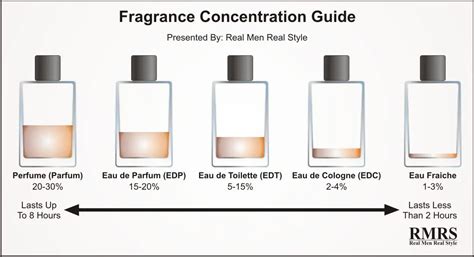 cologne concentration chart.